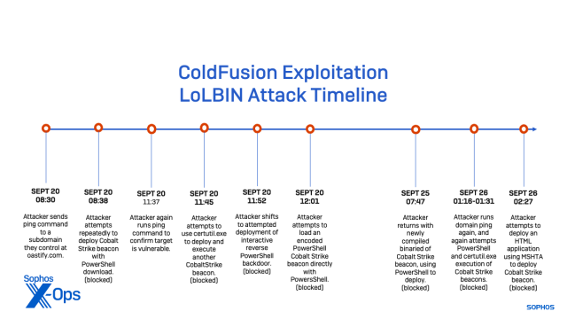 Figure 1: A timeline of the attack analyzed in this report. Others occurred before and after this timeframe, starting September 16 and continuing until at least October 5. All times are UTC.
