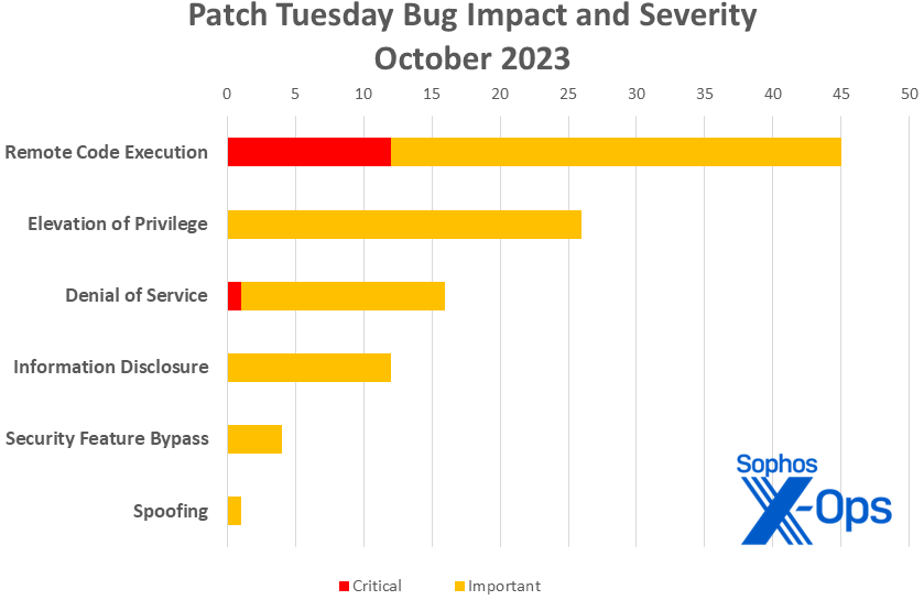 A bar chart showing distribution of October 2023 Patch Tuesday releases by severity and impact