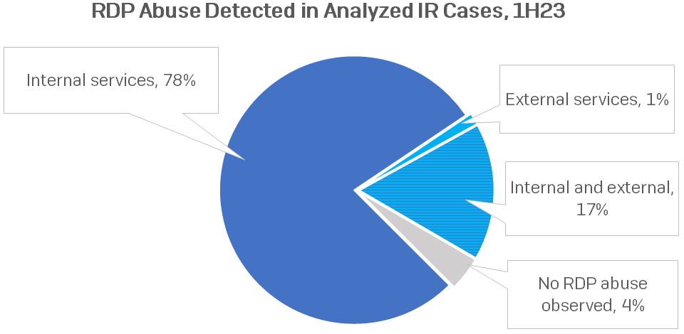 A pie chart showing percentages of RDP abuse seen in cases handled by Sophos X-Ops' IR team during the first half of 2023. Internal findings = 78%; internal and external = 17%; external-only = 1%. No RDP abuse was observed in 4% of cases.
