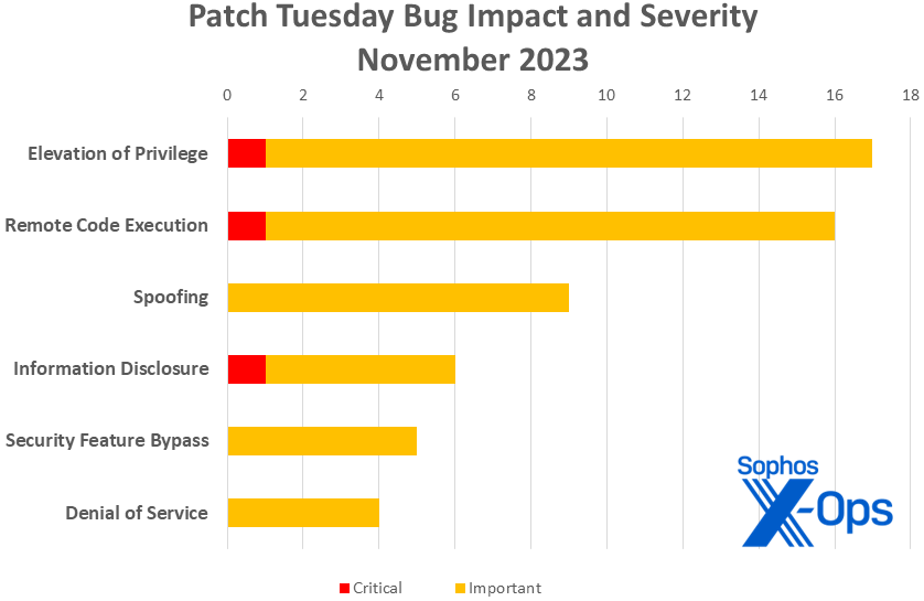A bar chart showing the impact and severity of November 2023's patches; the same information is given in the text
