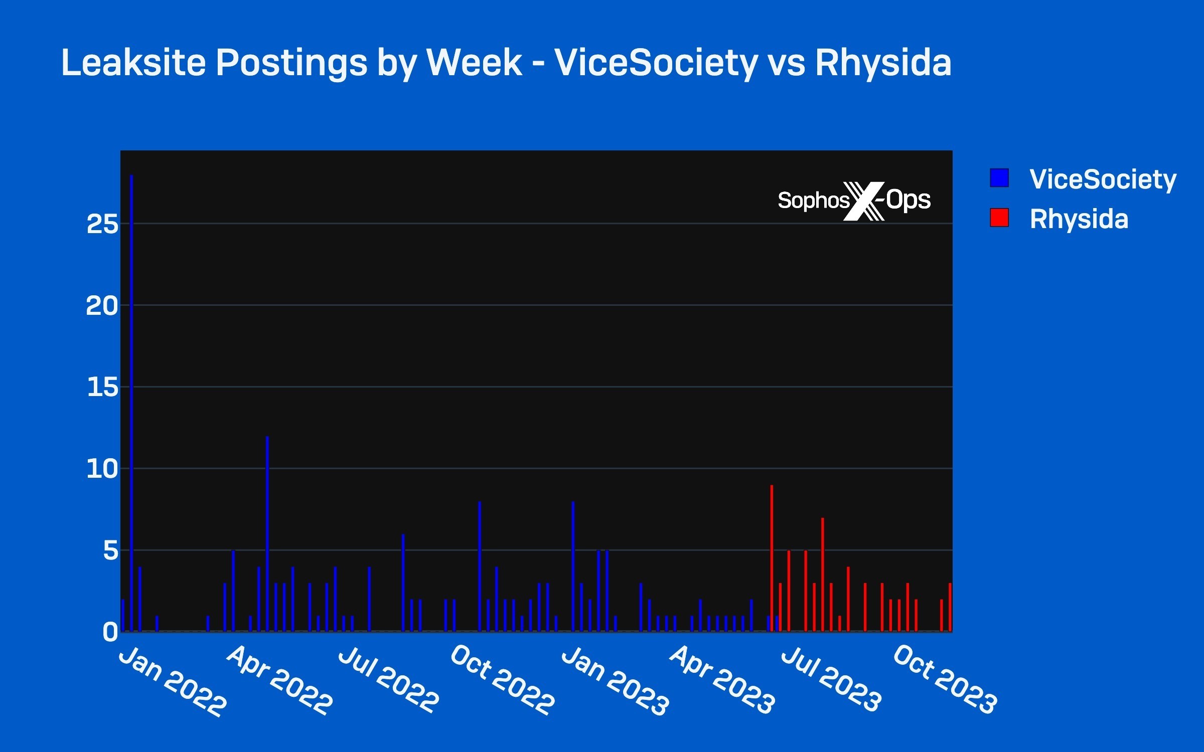 A bar chart showing weekly leaksite postings from ViceSociety and Rhysida from january 2022 to October 2023. The four-week period of overlap appears in late June / early July.