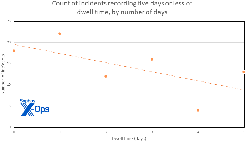 A chart showing incidents with a dwell time of five days or under, indicating an inverse trend between dwell time length in days and the number of cases confirming to that length of time