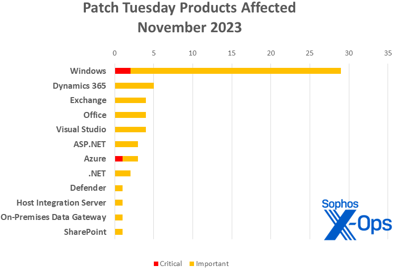 A bar chart showing the products affected by November 2023's patches; the same information is given in the text
