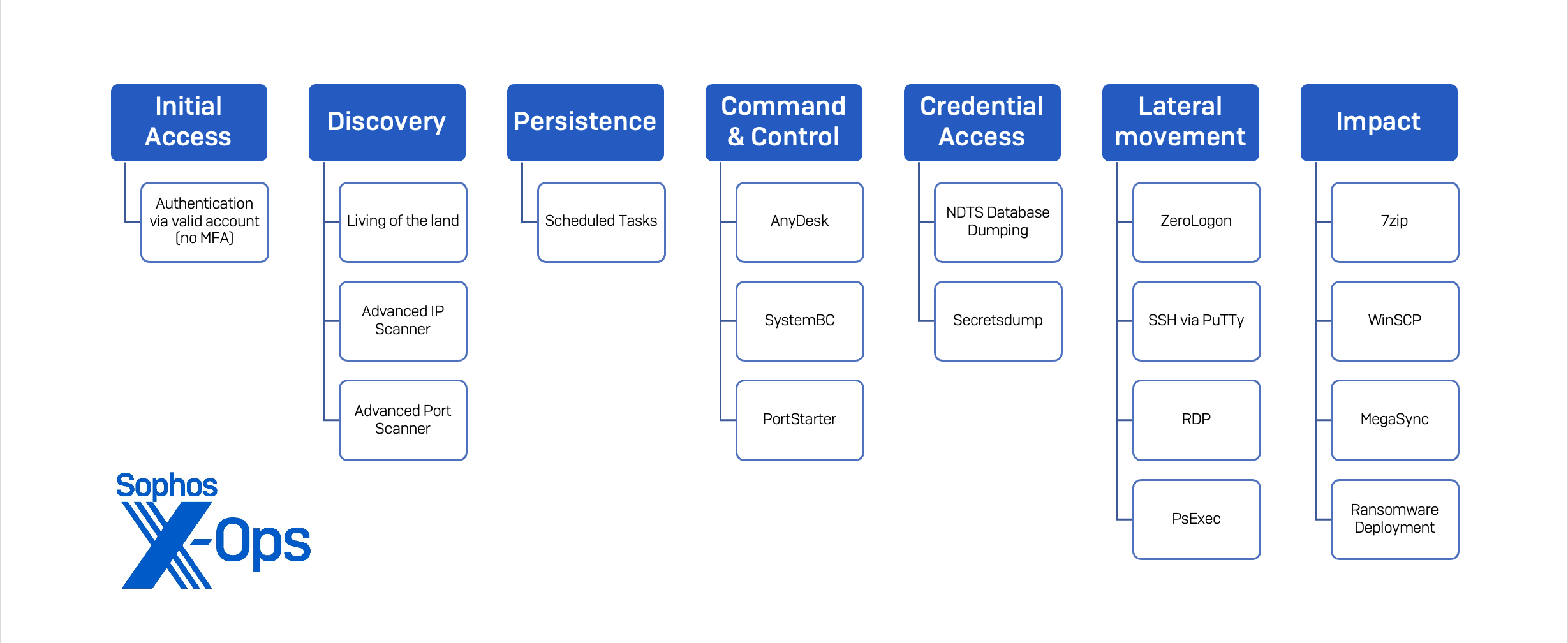 A chart mapping 18 IoCs to MITR ATT&CK's Initial Access, Discovery, Persistence, Command and Control, Credential Access, Lateral Movement, and Impact categories