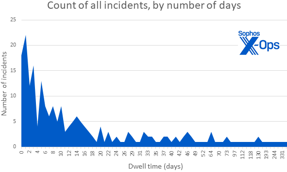 A chart showing dwell time in days for the larger dataset, demonstrating that the trend identified in the earlier chart still obtains