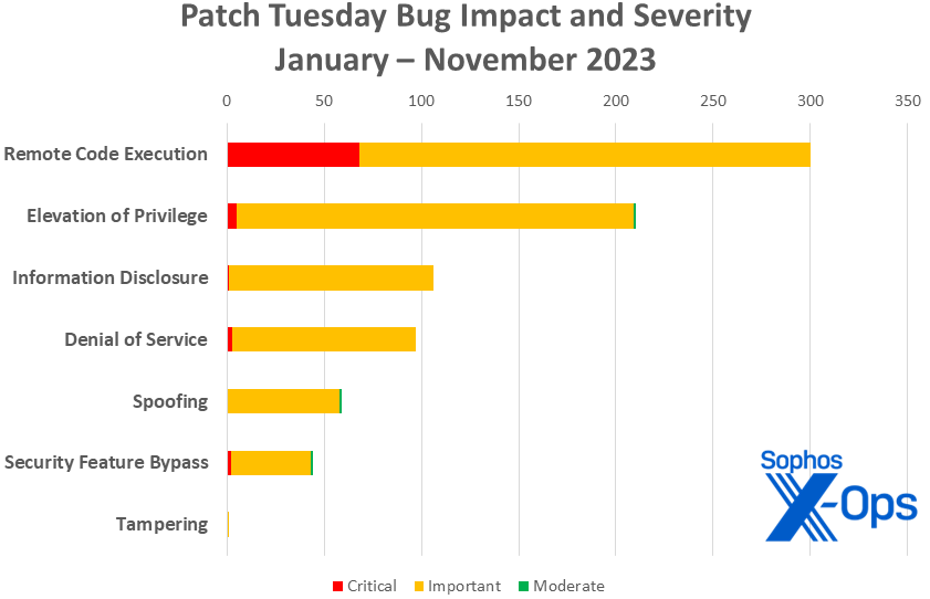 A bar chart showing the cumulative totals of Microsoft's 2023 patches