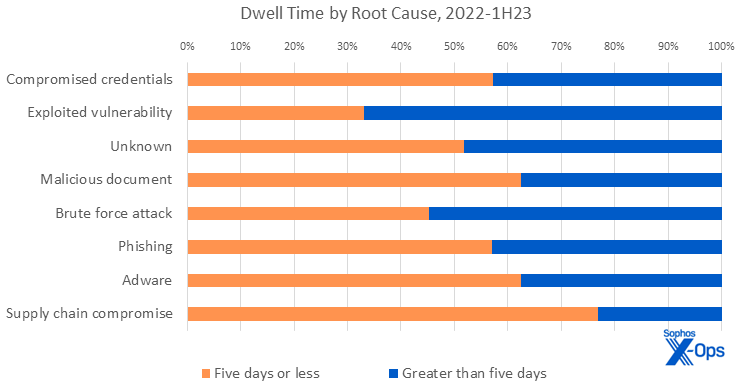 A bar chart indicating, for each case in which root cause of attack could be identified, the likelihood that the attack lasts more than five days, versus five days or less