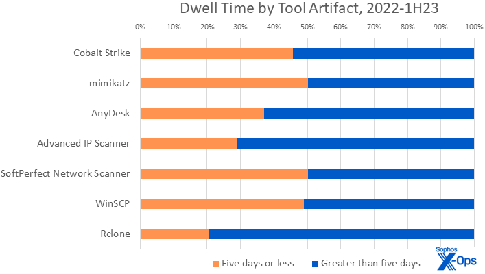 A bar chart indicating, for the most commonly noted tool-related artifacts, the likelihood that the related attack lasts more than five days, versus five days or less