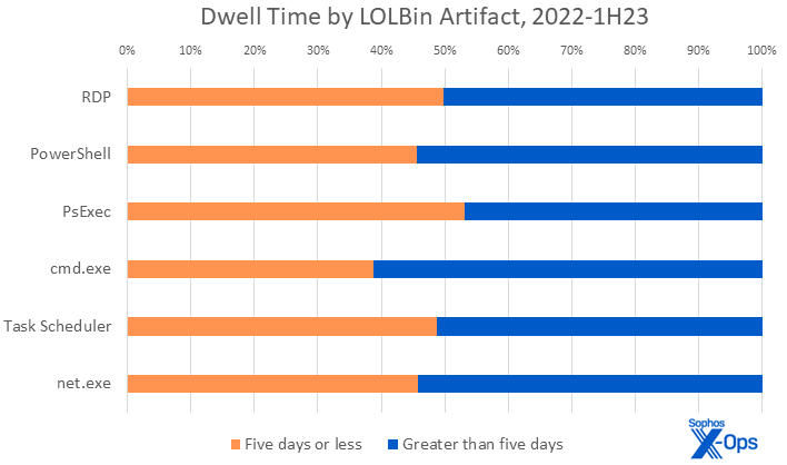 A bar chart indicating, for the most commonly noted LOLBin-related artifacts, the likelihood that the related attack lasts more than five days, versus five days or less