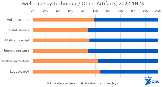 A bar chart indicating, for the most commonly noted technique-related artifacts, the likelihood that the related attack lasts more than five days, versus five days or less