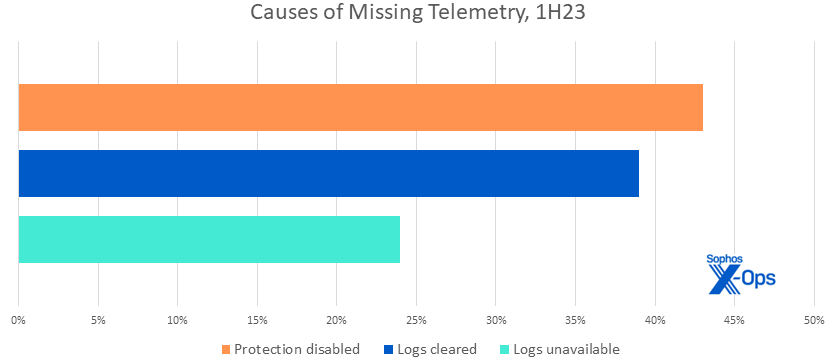 A bar chart indicating the most commonly detected causes of missing telemetry in cases handled in 1H23, covering (in descending order of frequency) disabled protections, cleared logs, and unavailable logs