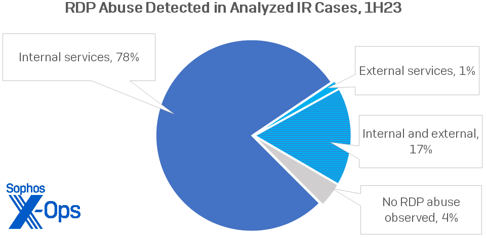 A pie chart showing percentages of RDP abuse detected in analyzed cases in 1H23 -- internal-only 78%, internal and external 17%, no abuse 4%, external only one percent