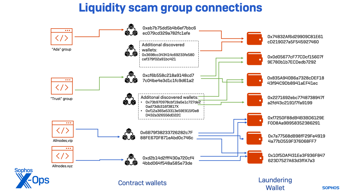 Figure 4: A breakdown of the flow of cryptocurrency from all three threat activity subgroups