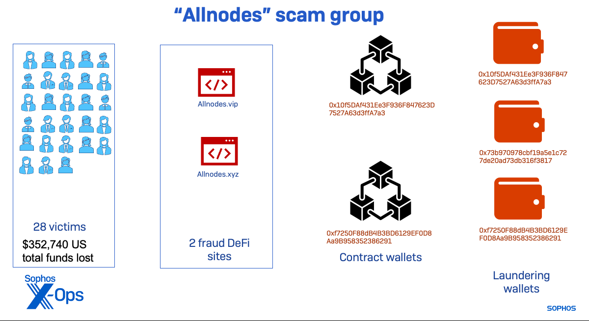 Figure 7: The “Allnodes” threat activity cluster
