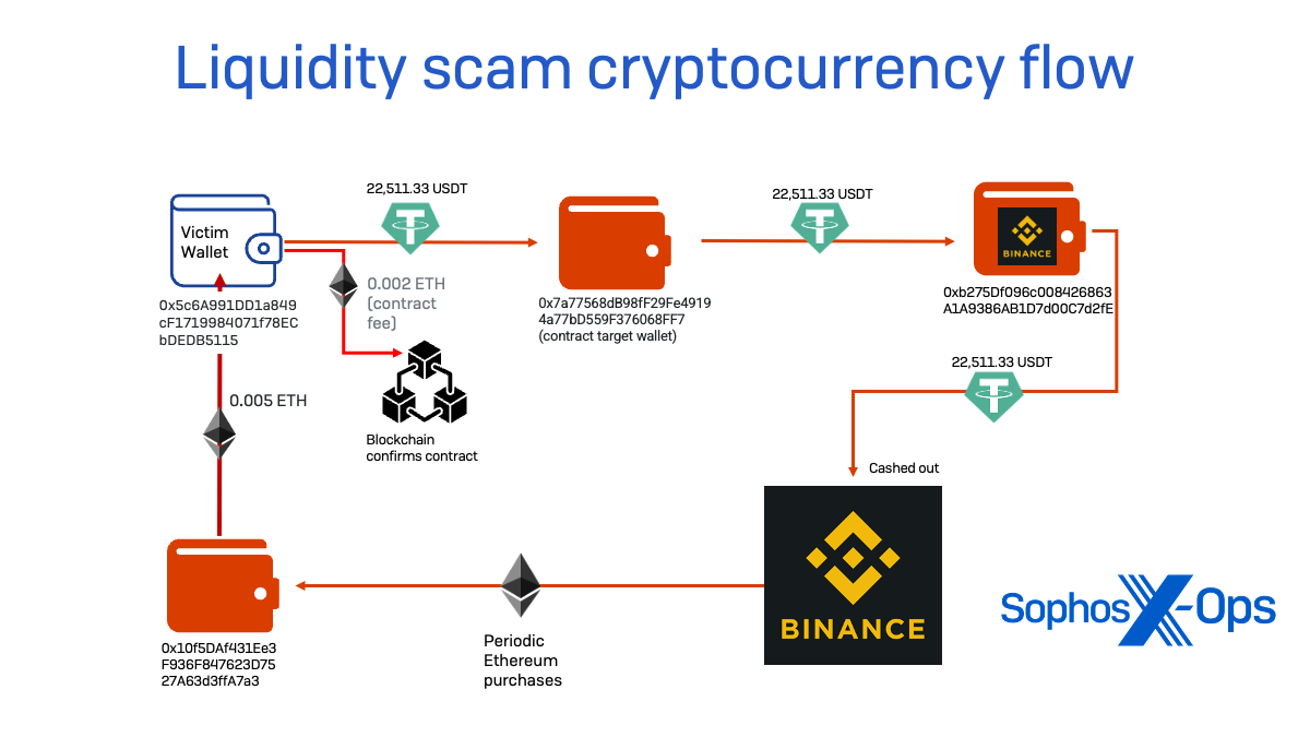 A flow chart showing how cryptocurrency moved within the initial "mining pool" scam we investigated. A contract wallet moved the victim's Tether tokens to a third wallet address, which them moved them to Binance for cash-out.