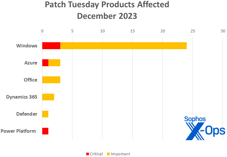 A bar chart showing the December 2023 patches sorted by product family and severity, as described in text