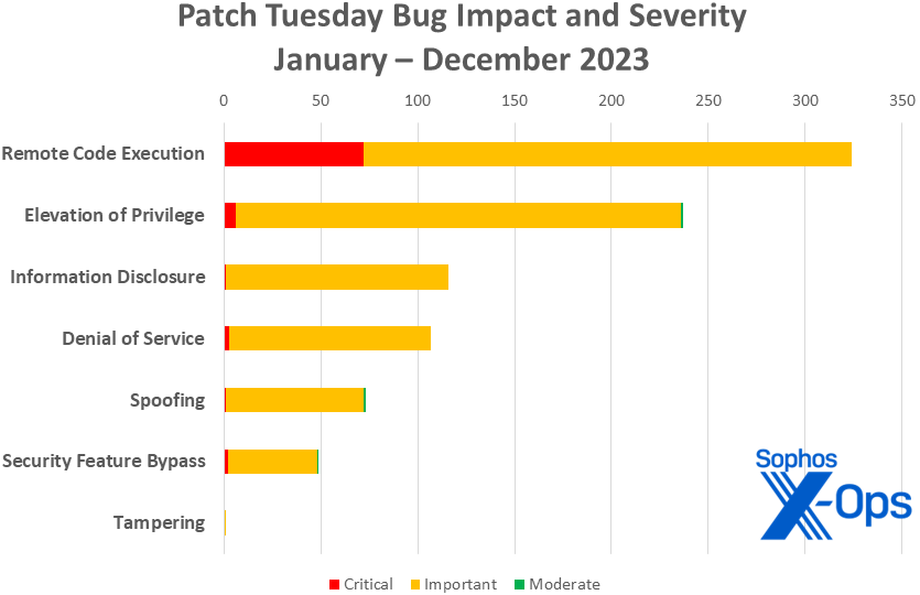 A bar chart showing the cumulative totals of Microsoft patches for all twelve months of 2023; RCE and EoP have a commanding lead over all other types