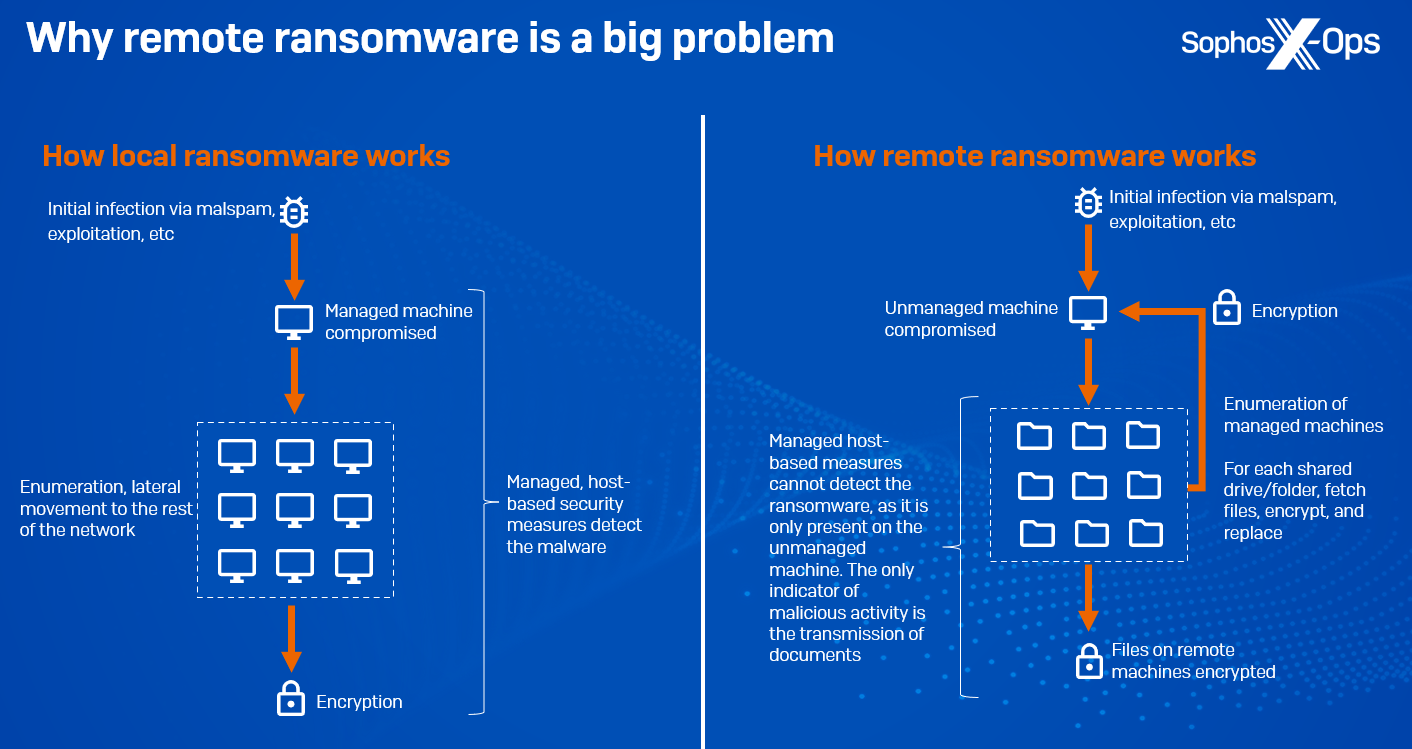 A diagram showing the difference between a local and remote ransomware attack