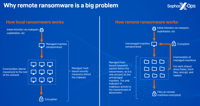 Un diagrama que muestra la diferencia entre un ataque de ransomware local y remoto