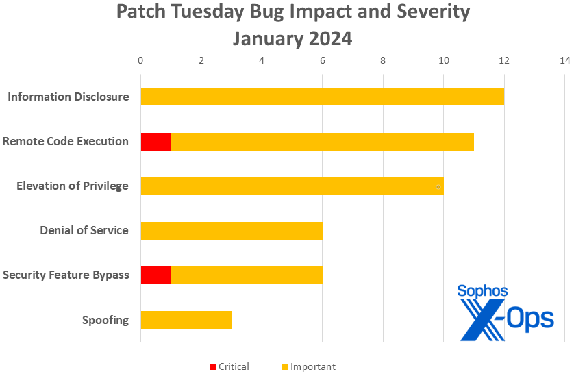 A bar chart showing the distribution of January 2024 patches by impact, then severity; information conveyed in article text