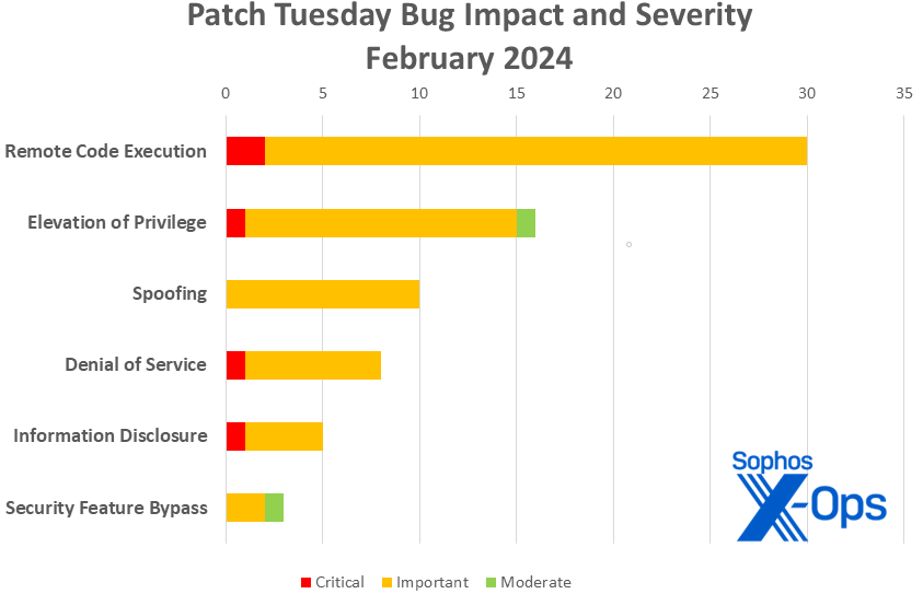 A bar chart showing the severity of the issues addressed in the February 2024 Microsoft patch release, sorted by impact; data is reproduced in the text of the article.