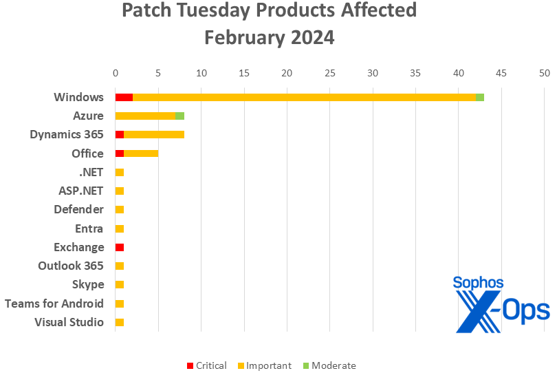 A bar chart showing the distribution of product families among the patches by Microsoft for February 2024; material is reiterated in the article.