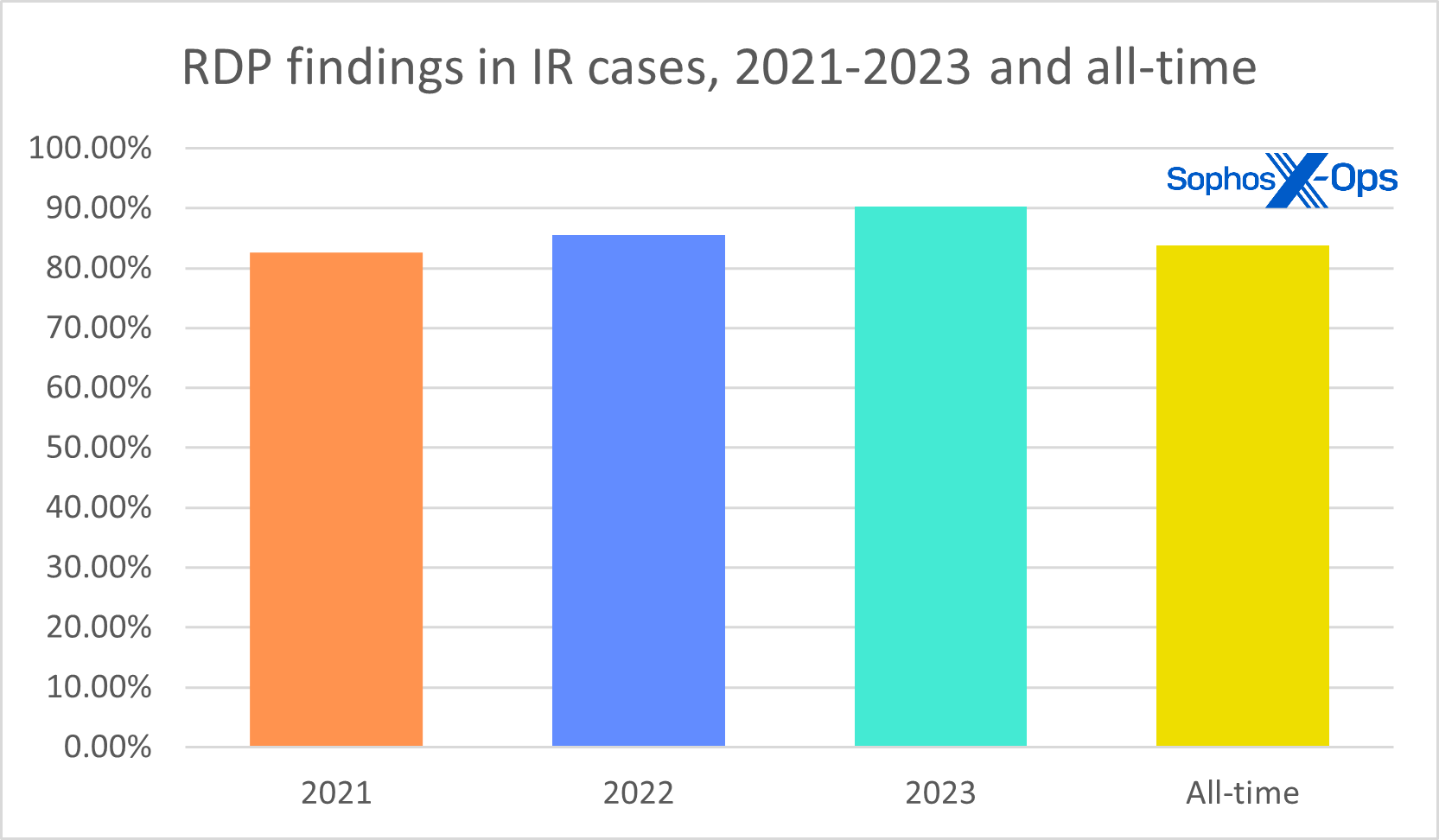 A bar chart showing the increase in RDP abuse from 2021 to 2023