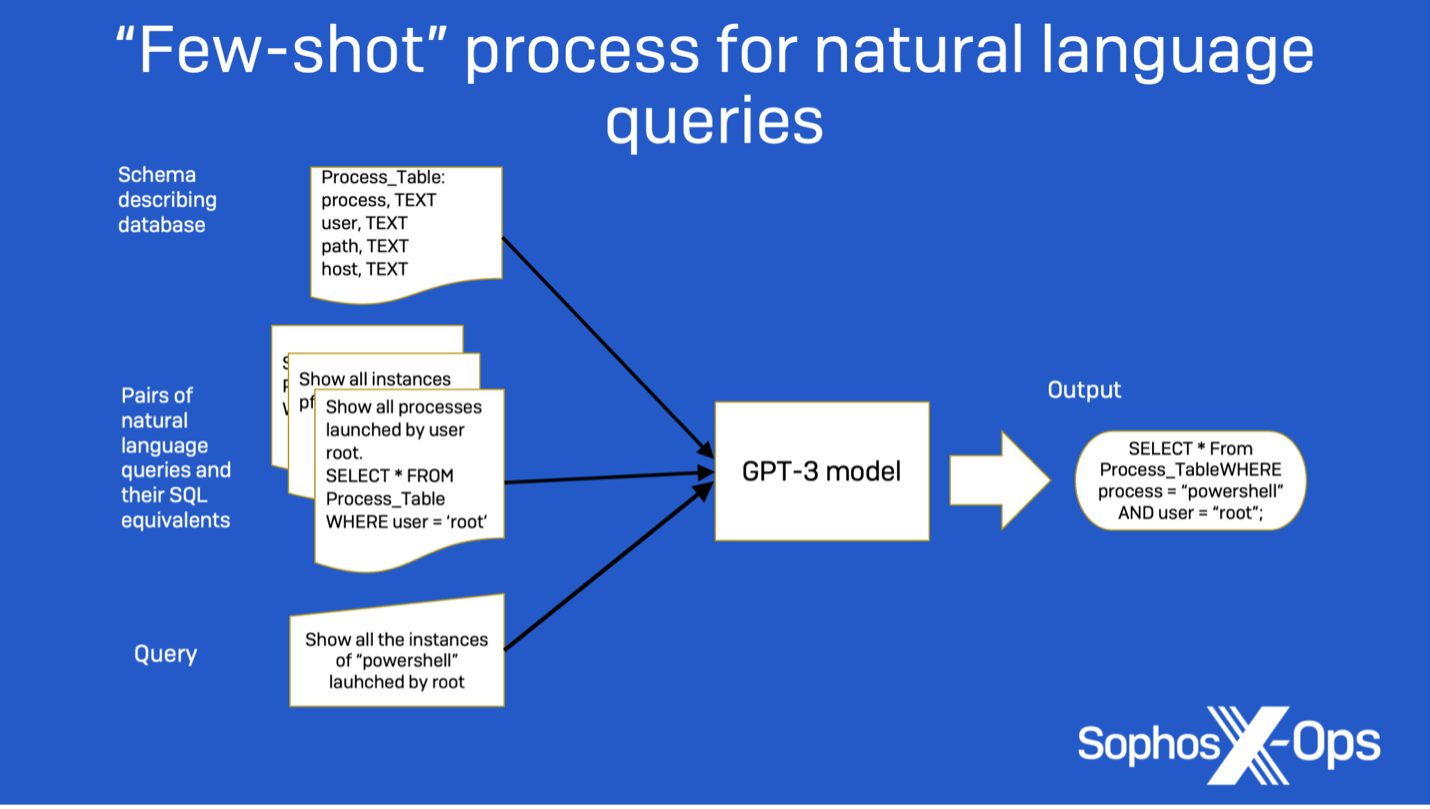 Figure 2: A chart showing the “few-shot” approach used in our original natural language query research. The prompts include schema data, pairs of natural language queries and their SQL equivalents, and the natural language query to process.