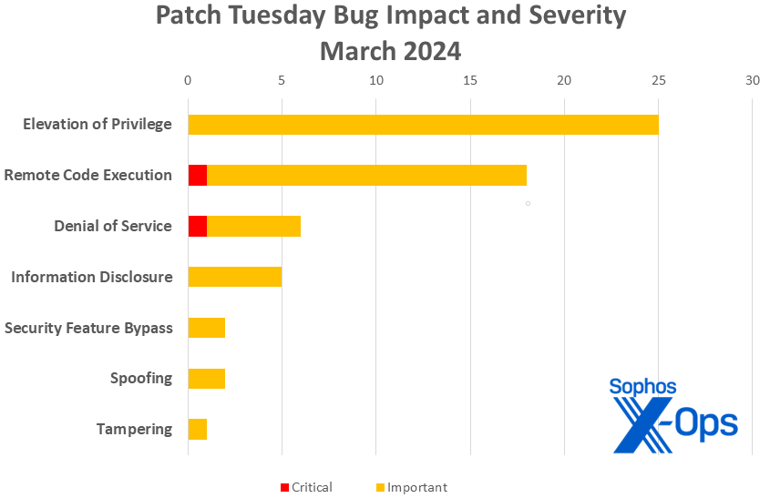 A bar chart showing the distributing of March 2024 Microsoft patches by severity, organized by impact; information replicated in text