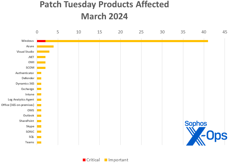 A bar chart showing the distribution of March 2024 Microsoft patches by product / tool family; information is replicated in text