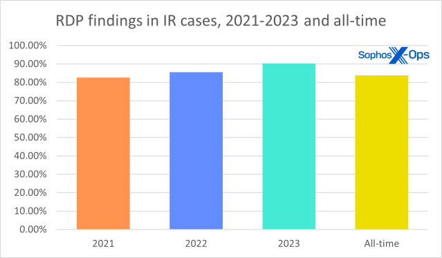A bar chart showing the increase in RDP as a finding in IR cases 2021-23 and all time; RDP findings occurred in more than 90 percent of 2023 IR cases.