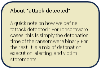 A sidebar that says: A quick note on how we define “attack detected”: For ransomware cases, this is simply the detonation time of the ransomware binary. For the rest, it is a mix of detonation, execution, alerting, and victim statements.