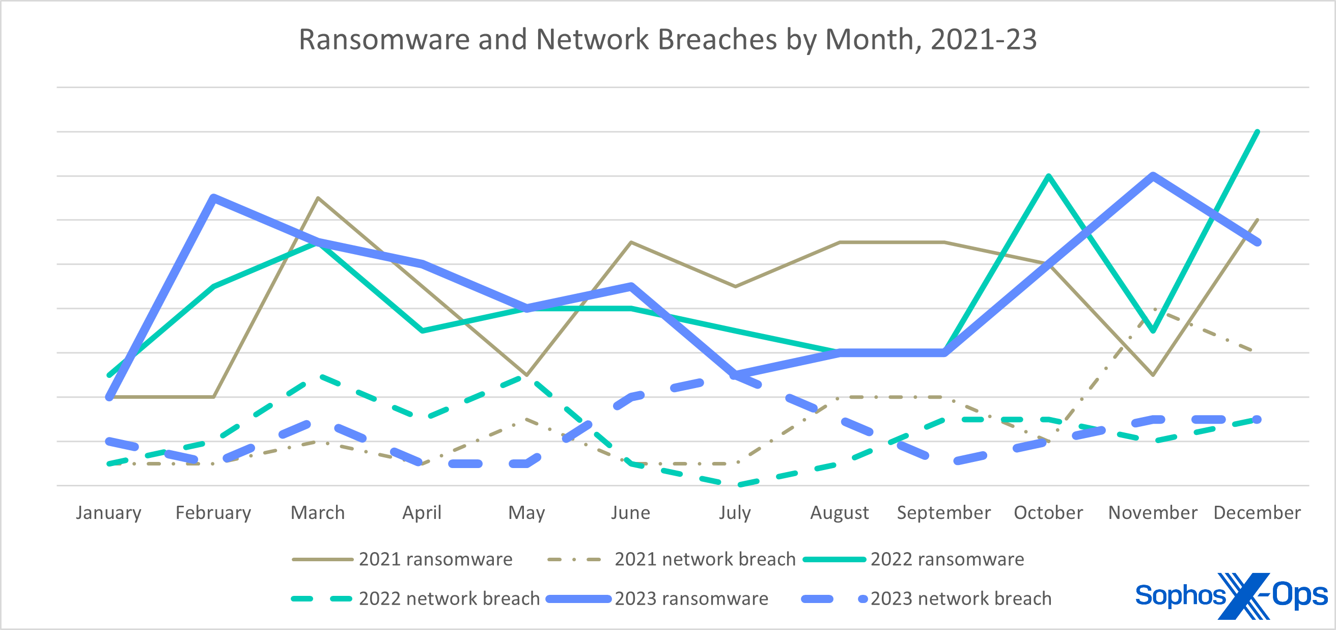 A line chart with six lines showing trends in ransomware and network breaches by month 2021-23