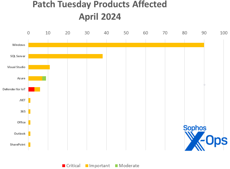 A bar chart showing the severity of April 2024 Microsoft patches, sorted by product family; information is replicated in text