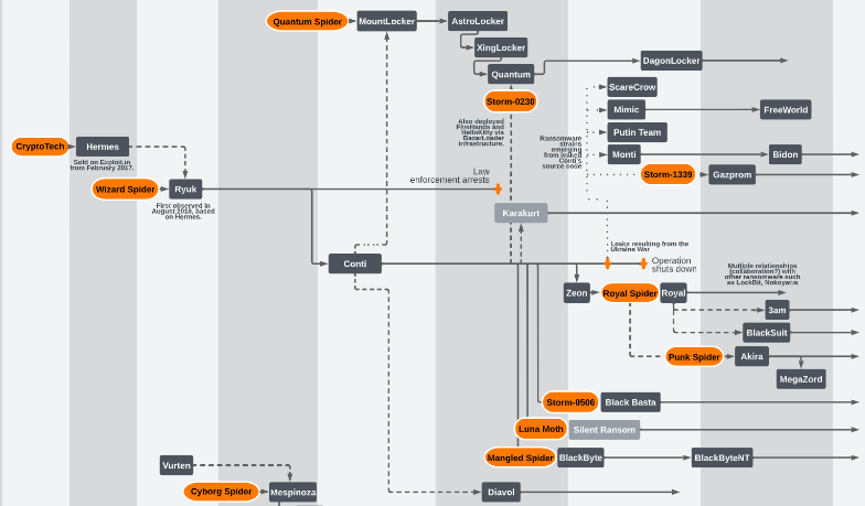 An except of orange Cyber Defense's ransomware ecosystem map, showing the evolution of Conti and other families; full map available at the URL in the text