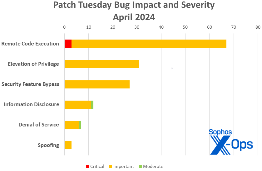 A bar chart showing the severity of April 2024 Microsoft patches, sorted by impact; information is replicated in text