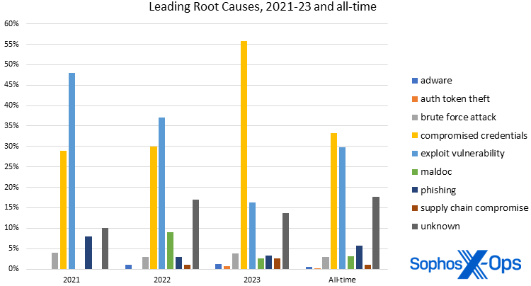 A set of four bar charts showing root causes for attacks 2021-23 and all-time