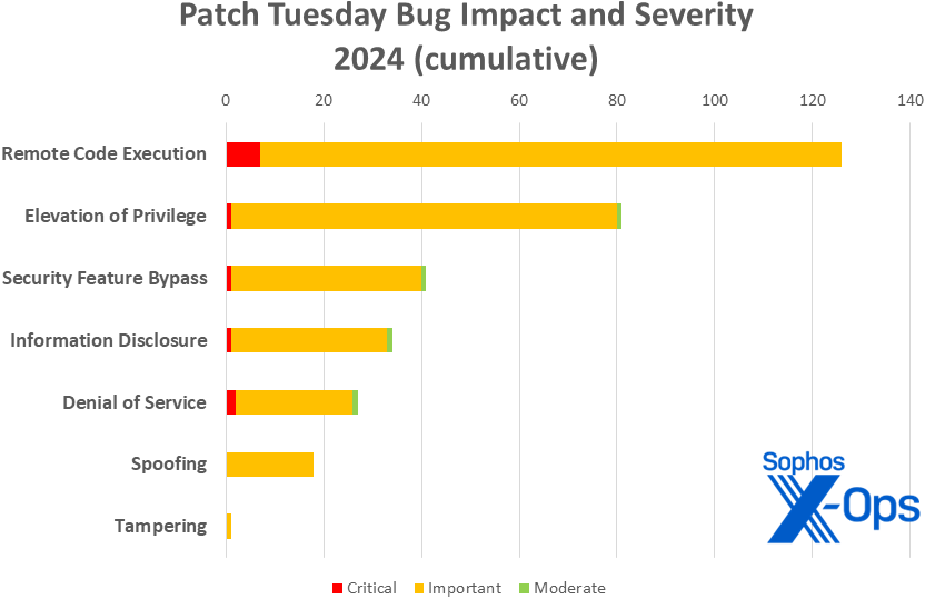 A bar chart showing the severity of all 2024 Microsoft patches, sorted by impact