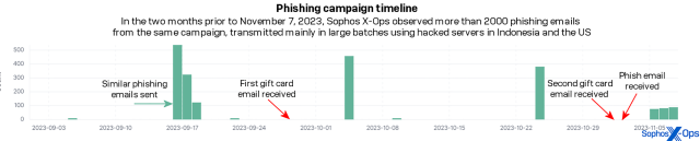 phishing