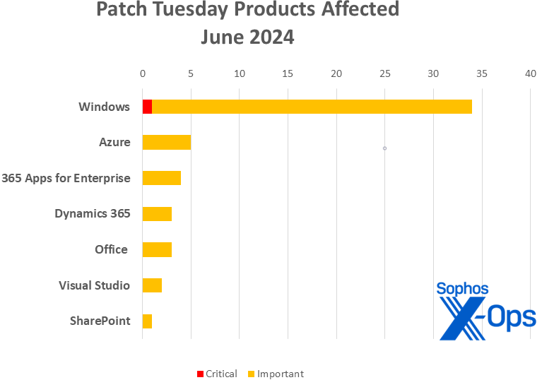 June Patch Tuesday squares up with 49 patches – Sophos News