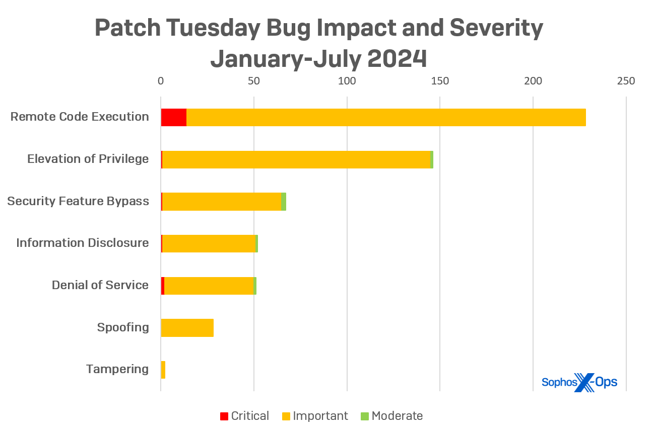 Heading into summer, RCE bugs comprise nearly 40% of the total patched bugs so far in calendar year 2024