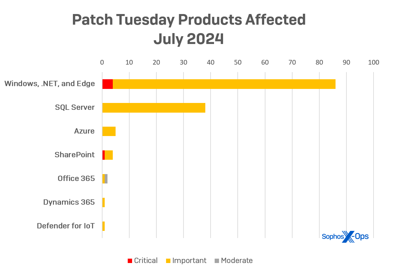 Windows accounts for almost two-thirds of July's patches