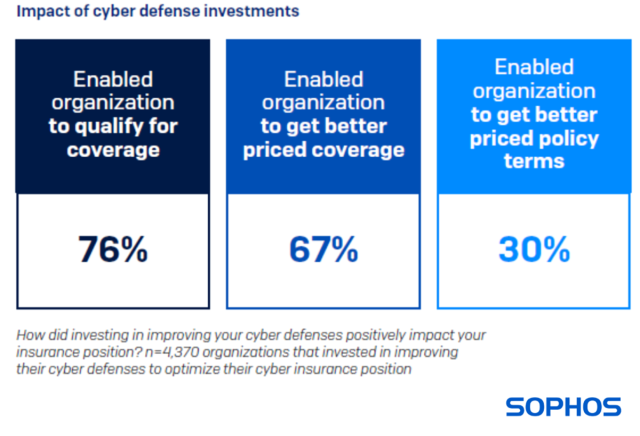 cyberassurance