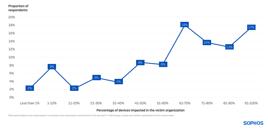 devices impacted