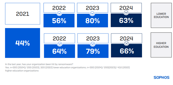 The State of Ransomware in Education 2024