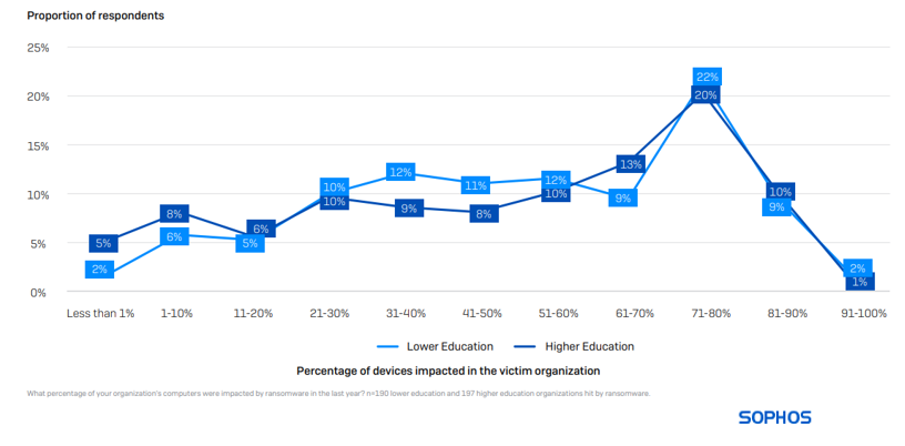 The State of Ransomware in Education 2024