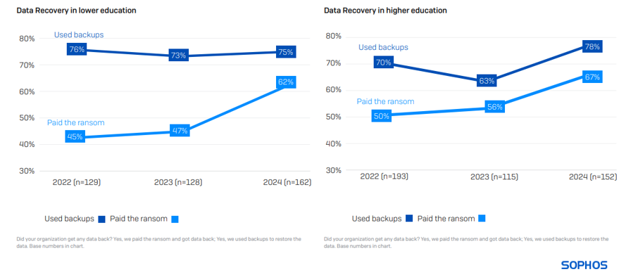 The State of Ransomware in Education 2024