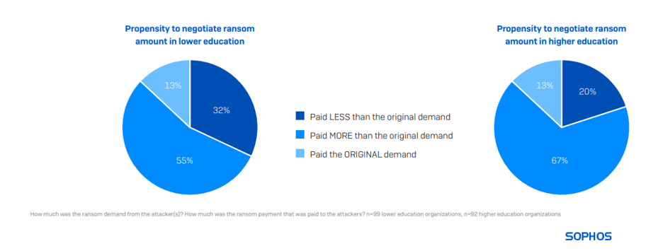 O estado do ransomware na educação 2024