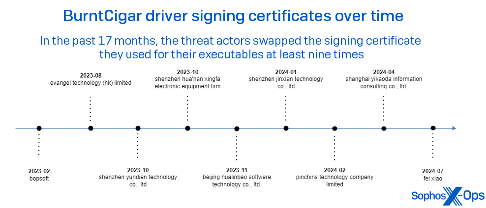 BurntCigar driver signing certificates over time In the past 17 months, the threat actors swapped the signing certificates they used for their executables at least nine times