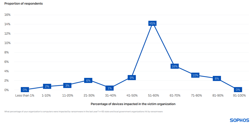 Device Impact